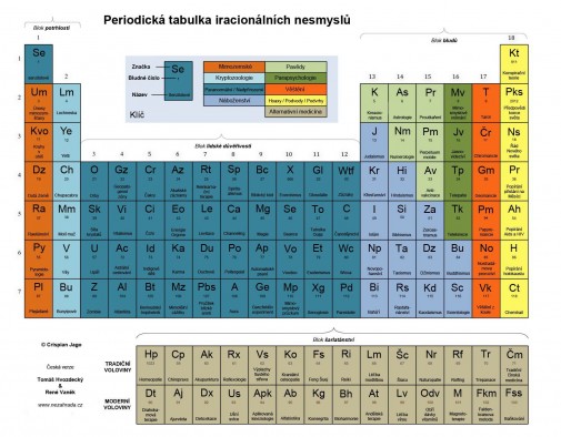 periodická tabuľka nezmyslov
